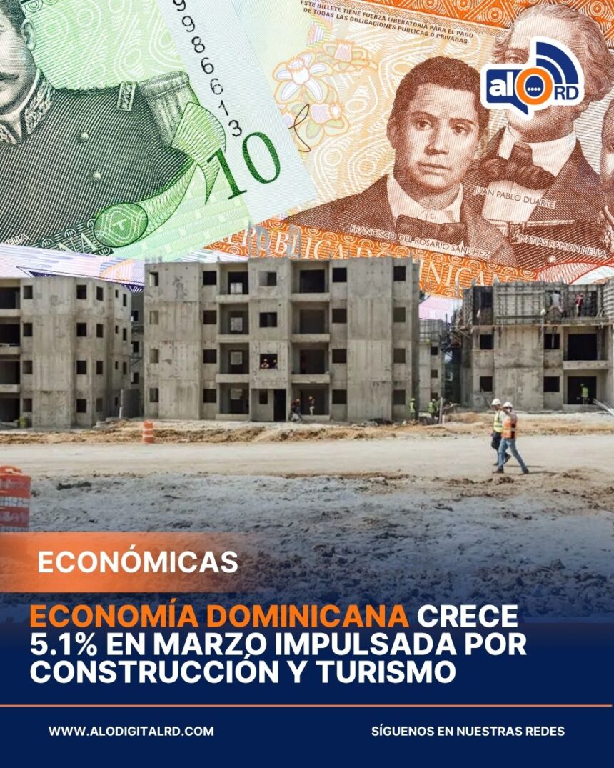**Economía dominicana crece 5.1% en marzo impulsada por construcción y turismo** La economía de República Dominicana registró un crecimiento interanual de 5.1% en marzo de 2026, según el Banco Central, marcando el ritmo más alto de expansión en los últimos once meses. Este desempeño elevó el crecimiento acumulado del primer trimestre (enero-marzo) a 4.1%, impulsado principalmente por sectores clave como construcción (8.0%), manufactura de zonas francas (7.8%), intermediación financiera (7.0%) y servicios (5.9%), destacándose hoteles, bares y restaurantes con un aumento de 8.0%. El dinamismo económico también estuvo respaldado por el aumento del turismo, superando los 900,000 visitantes en marzo y acumulando más de 2.6 millones en el trimestre, así como por la expansión del crédito al sector privado en un 7.9%. Otros sectores como agropecuaria (2.4%), manufactura local (3.9%) y minería (4.3%) también mostraron crecimiento. El Banco Central indicó que mantendrá monitoreo constante ante la incertidumbre global, asegurando estabilidad macroeconómica mediante políticas monetarias orientadas al control de la inflación y el acceso al crédito. Más información en alodigitalrd.com. #EconomíaRD #BancoCentralRD #CrecimientoEconómico #TurismoRD #ConstrucciónRD #AloRD #AloDigitalRD #NoticiasRD