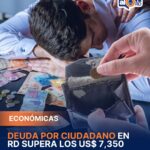 Deuda por habitante en RD supera los 7,350 dólares La deuda pública consolidada de la República Dominicana alcanzó los 80,670.2 millones de dólares a febrero de 2026, sumando la deuda del sector público no financiero y la del Banco Central. Esto representa un incremento del 5 % en comparación con diciembre de 2025 y sitúa la deuda por habitante en aproximadamente 7,356.9 dólares, lo que evidencia un crecimiento sostenido frente a los 1,541.4 dólares registrados en 2007. La tendencia de los últimos 20 años muestra que el endeudamiento ha crecido a un ritmo de 9.7 % anual, superior al crecimiento promedio del PIB de 6.8 %, reflejando que la economía ha financiado parte de su expansión mediante deuda más que por mejoras en productividad. El aumento del endeudamiento per cápita implica que cada ciudadano carga con una porción significativamente mayor de deuda que hace dos décadas, y esta brecha con la capacidad productiva del país sigue ampliándose. Esta situación resalta la presión sobre la economía nacional y plantea retos importantes para la sostenibilidad financiera del Estado dominicano, sobre todo considerando que el 73.9 % de la deuda corresponde a acreedores extranjeros y el 26.1 % a deuda interna. Más información en alodigitalrd.com #DeudaPublica #EconomiaRD #Endeudamiento #PIB #FinanzasRD #AloRD #AloDigitalRD #NoticiasRD