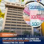 Captan US$1,536.7 millones en inversión extranjera en primer trimestre de 2026